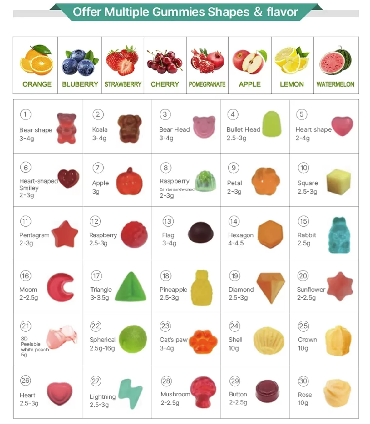 Gummies Shapes & flavor
