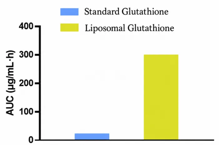 liposomal-glutathione-bioavailability-research-formulation-guide-4.png liposomal-glutathione-bioavailability-research-formulation-guide-4.png