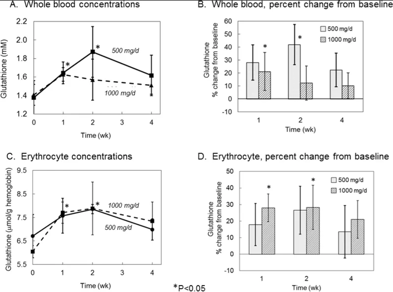 Whole-blood and erythrocyte glutathione measurements over the study period